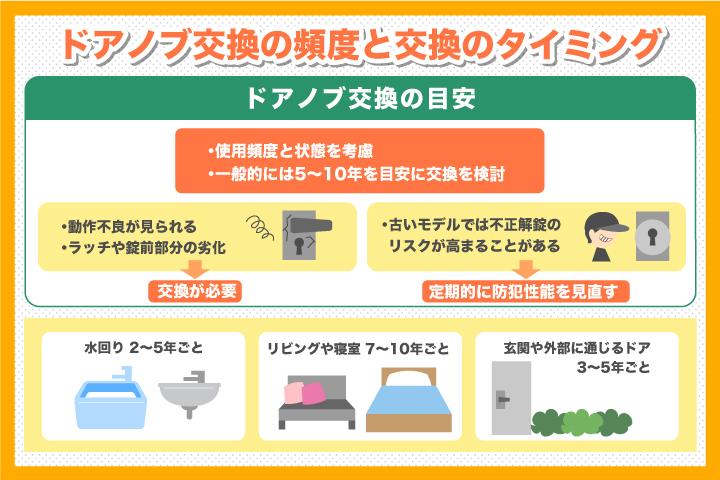 ドアノブ交換の頻度と交換のタイミング